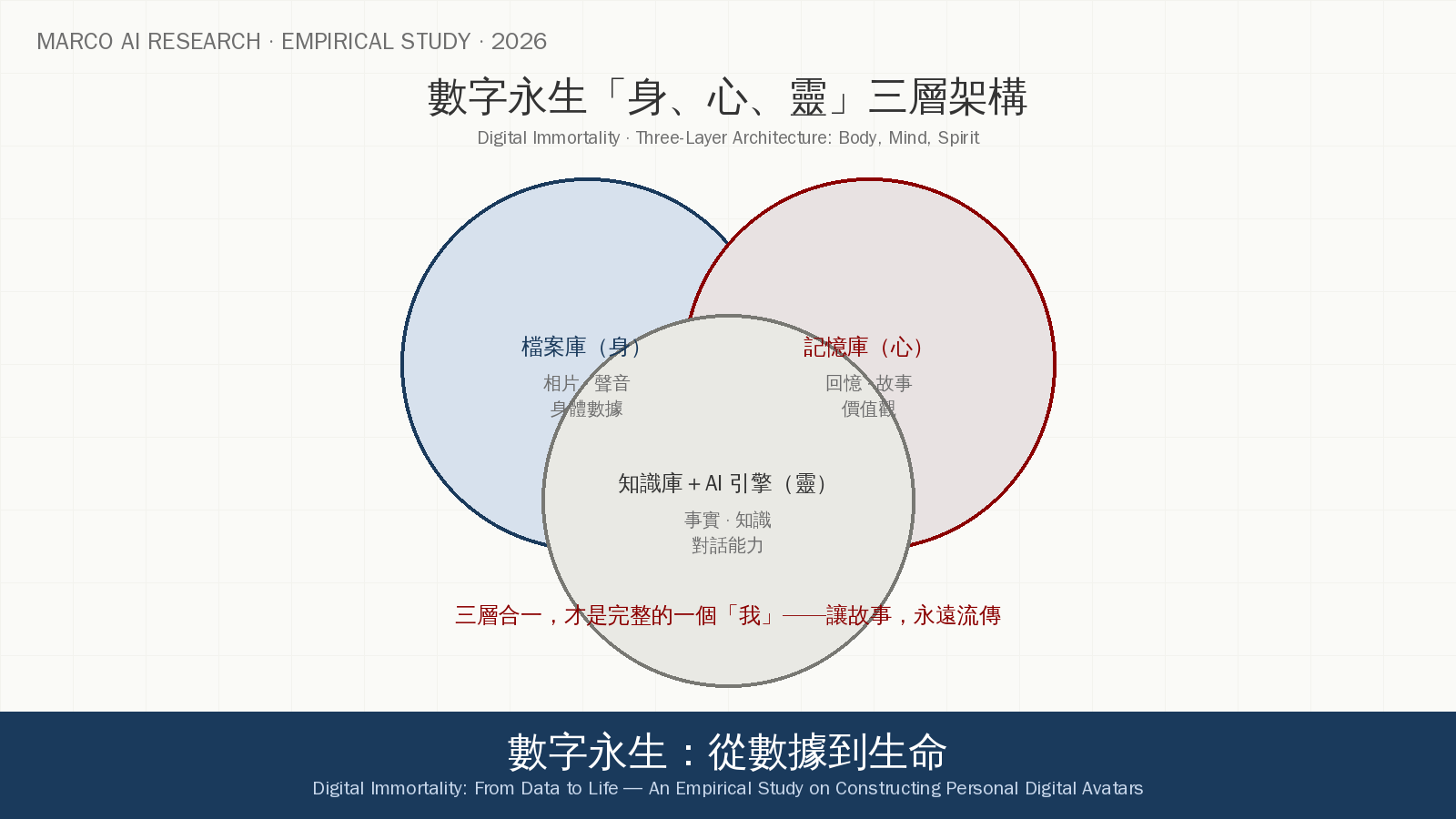 圖 1：數字永生「身、心、靈」三層架構概念圖——檔案庫、記憶庫、知識庫與 AI 引擎