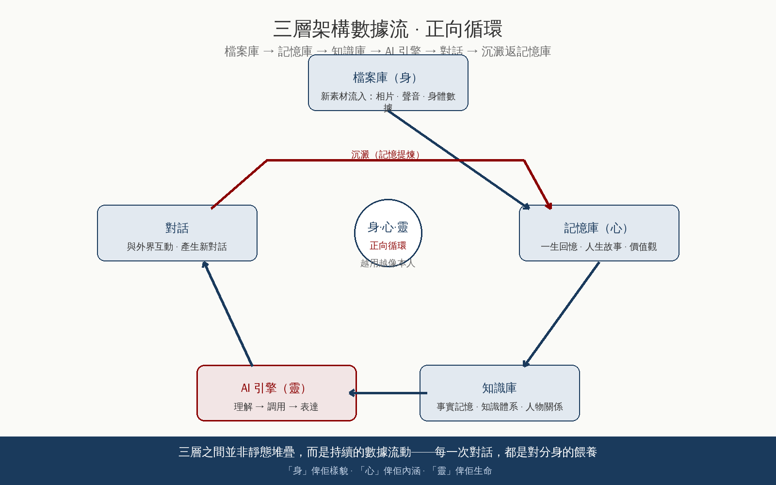 圖 2：數字永生三層架構數據流示意圖——檔案庫→記憶庫→知識庫→AI 引擎→對話→沉澱返記憶庫