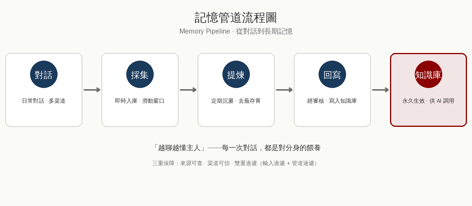 圖 3：記憶管道流程圖——對話→採集→提煉→回寫→知識庫