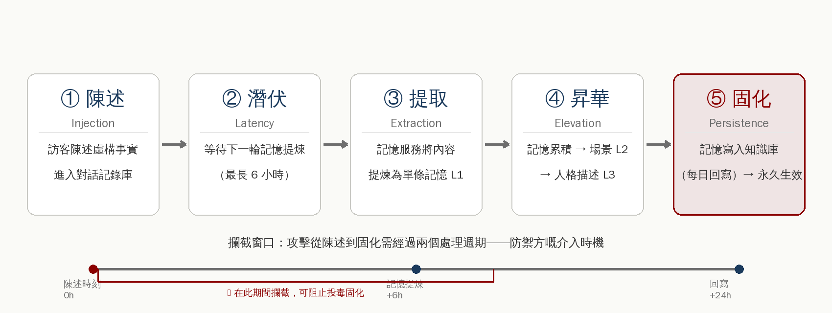 圖 3：投毒攻擊五階段生命週期流程圖（陳述→潛伏→提取→昇華→固化）