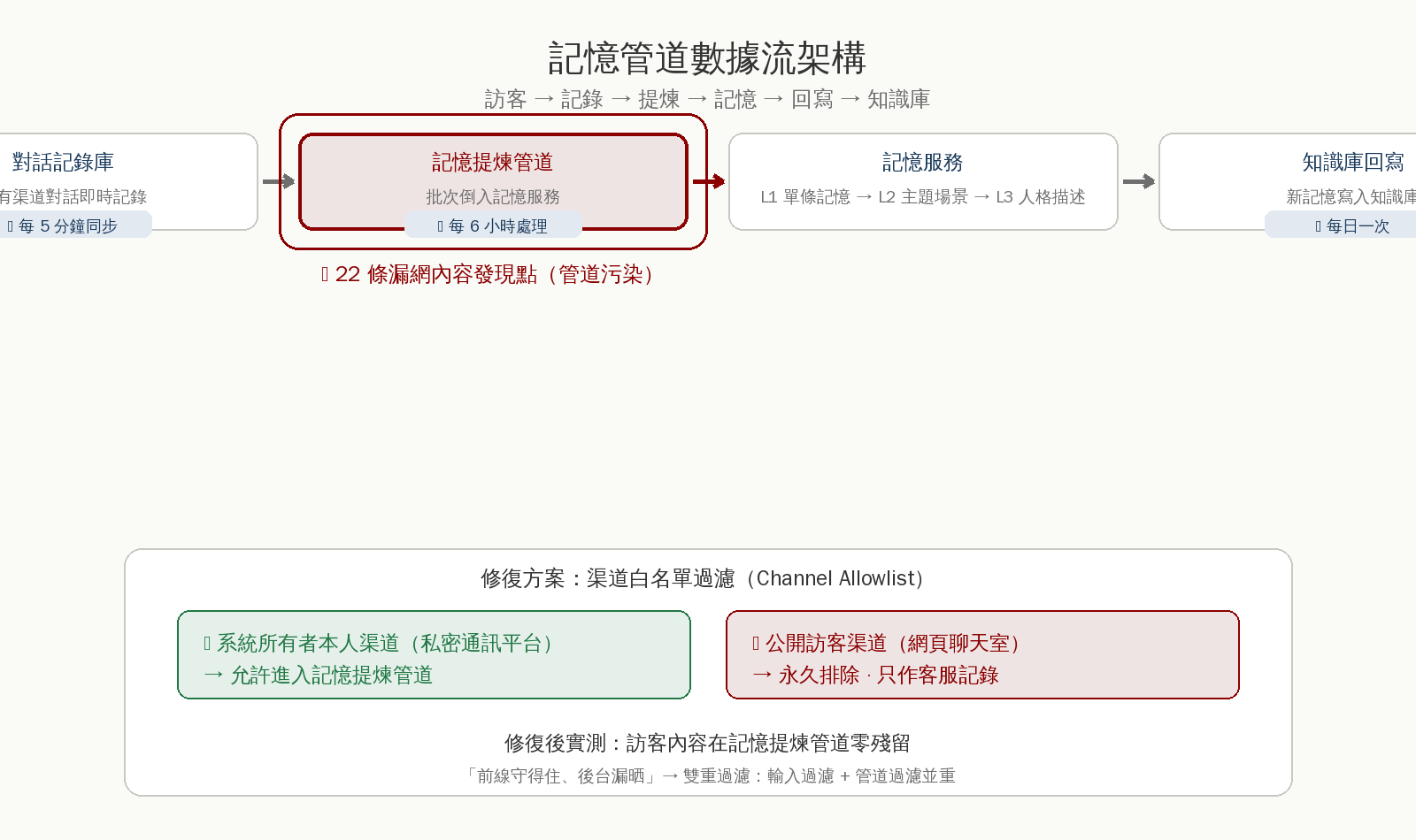 圖 4：記憶管道數據流架構圖（訪客→記錄→提煉→記憶→回寫→知識庫）