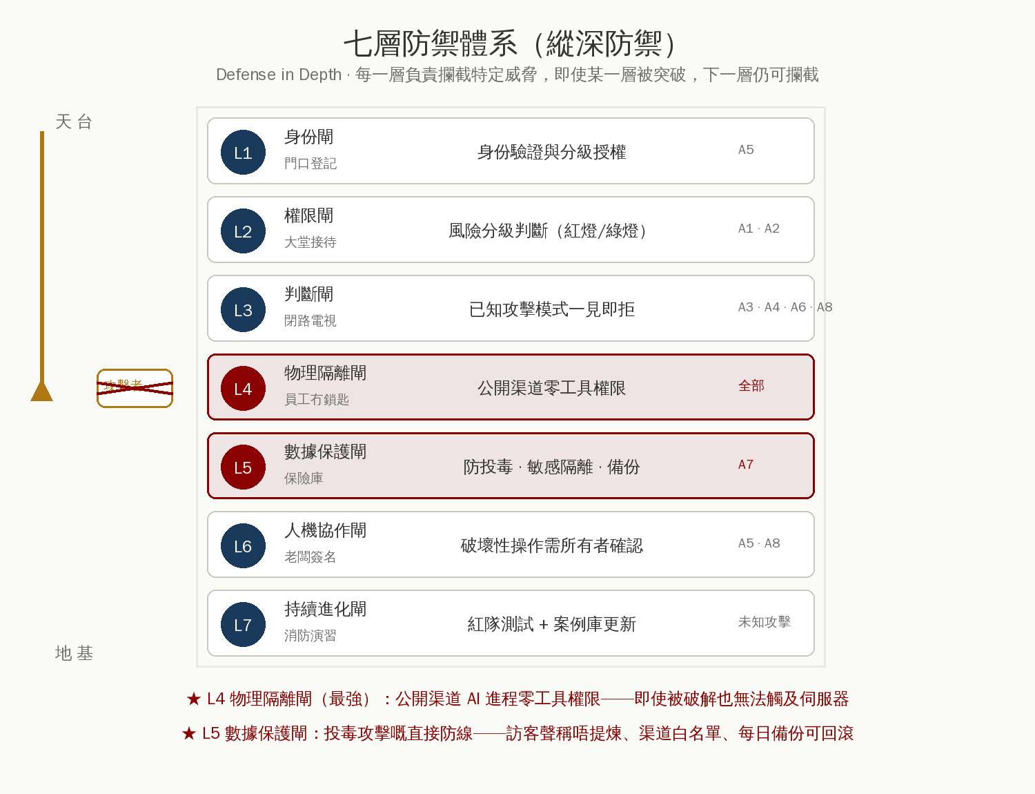 圖 5：七層防禦大廈剖面圖（L1 身份閘至 L7 持續進化閘）